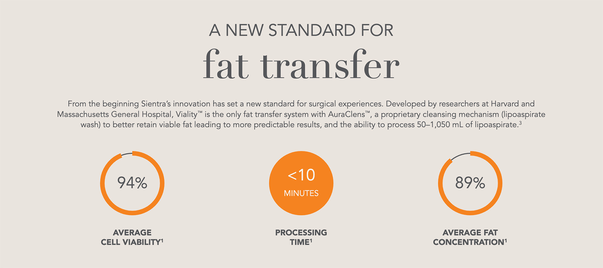 Fat Enhancement graph showing the improvements Sientra has made to the fat transfer process.